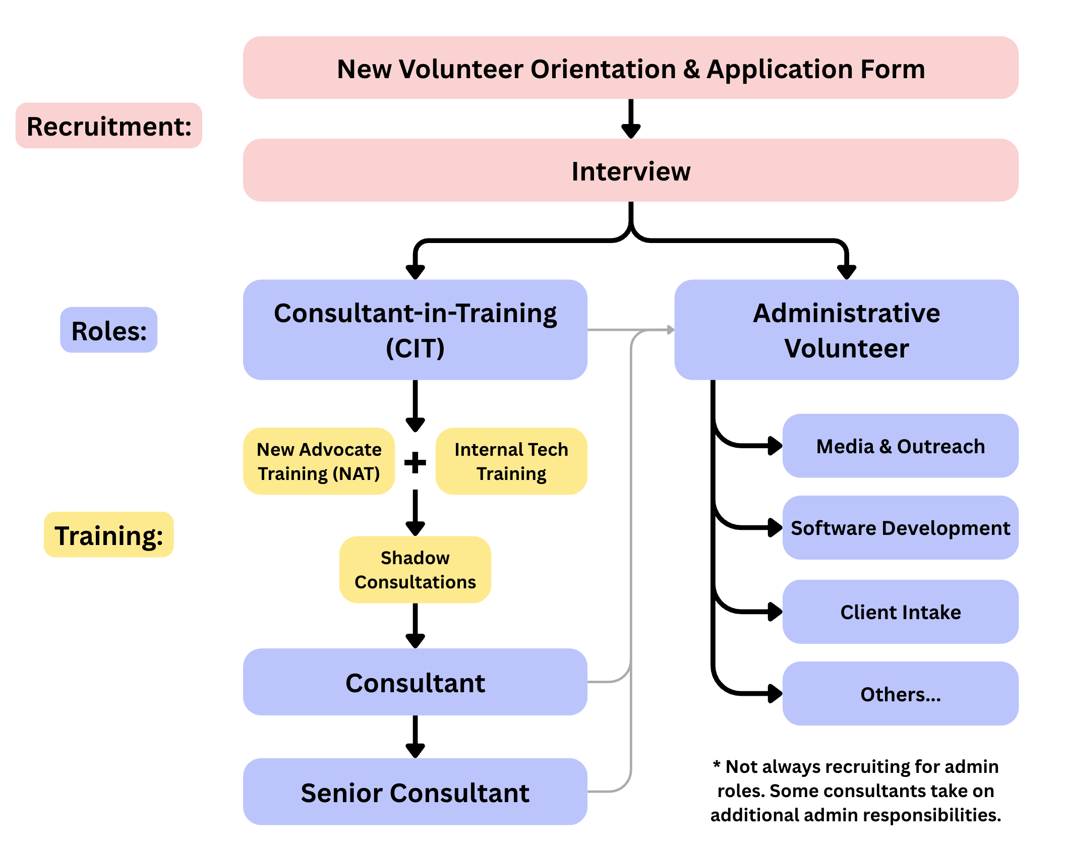 Flowchart showing training process for new volunteers